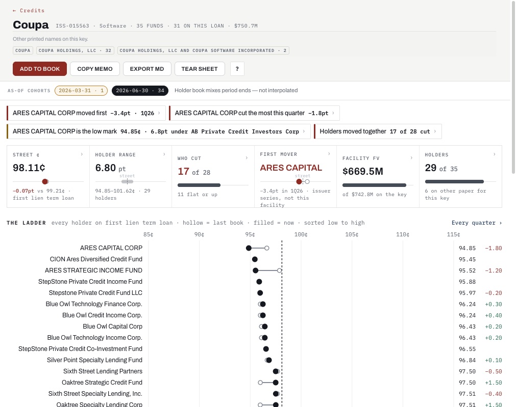 Coupa credit page: verdict tiles, then every holder of the first lien on one cent ladder